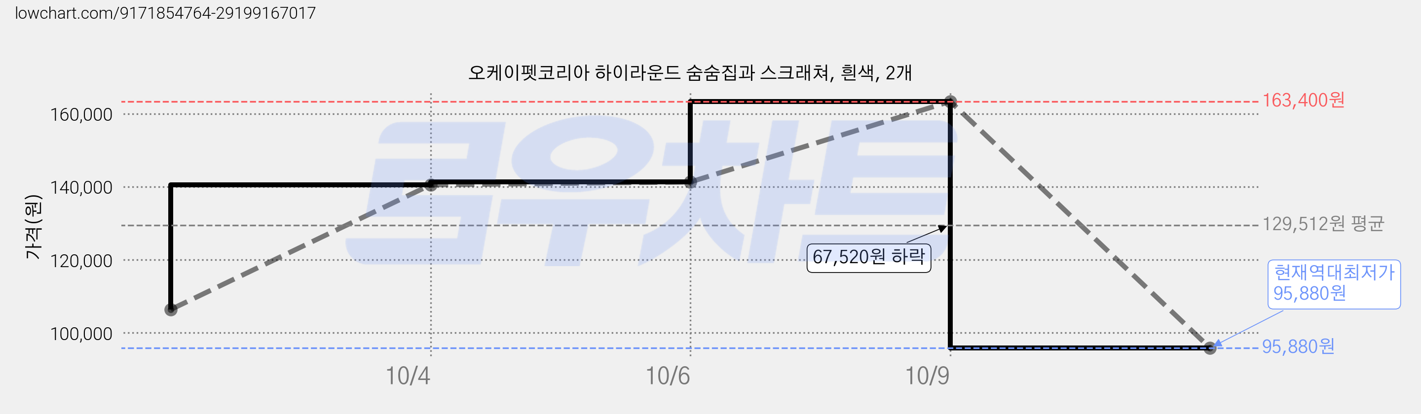 오케이펫코리아 하이라운드 숨숨집과 스크래쳐, 흰색, 2개 가격 변동 차트, 현재가 95,880원, 역대최저가