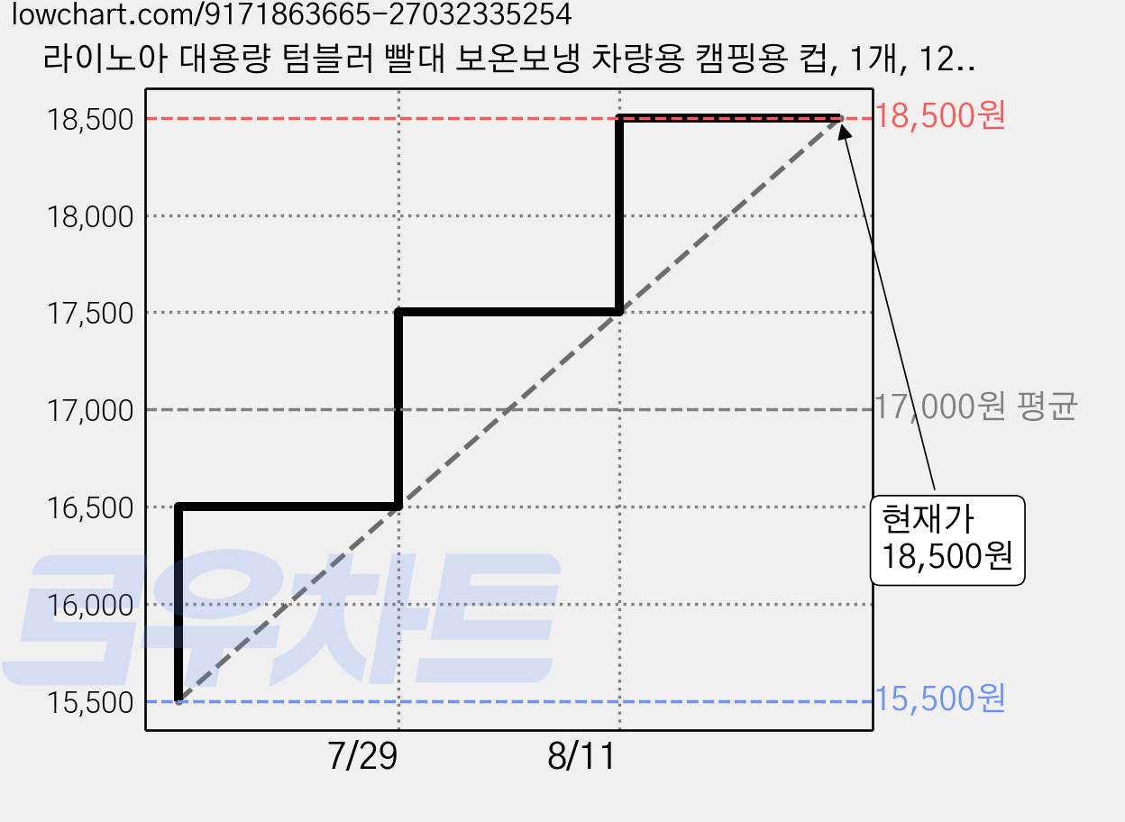 라이노아 대용량 텀블러 빨대 보온보냉 차량용 캠핑용 컵, 1개, 1200ml, 블랙(빨대포함) 가격 변동 차트, 현재가 18,500원, 관측 최저가 15,500원