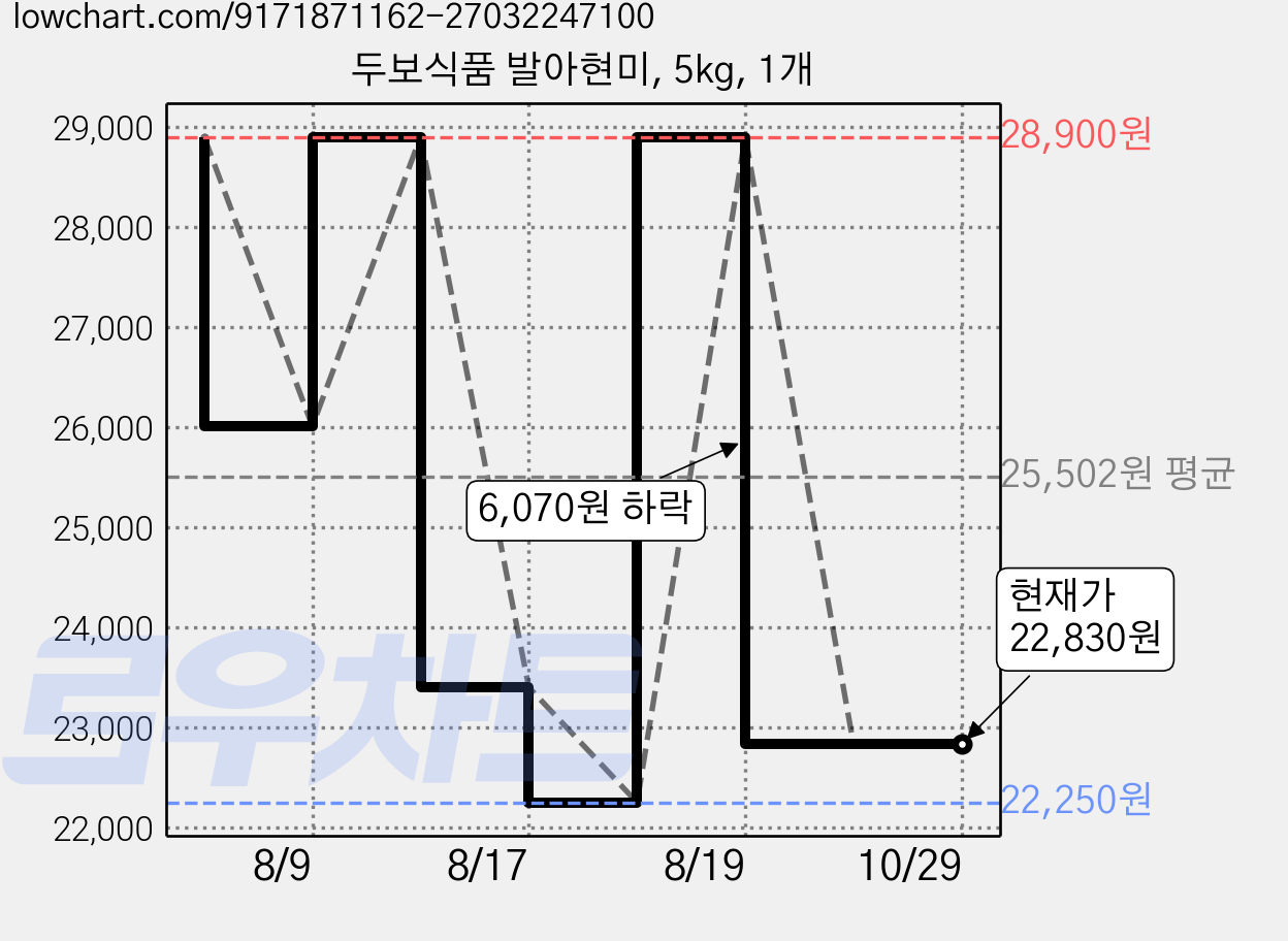 두보식품 발아현미, 5kg, 1개 가격 변동 차트, 현재가 22,830원, 관측 최저가 22,250원