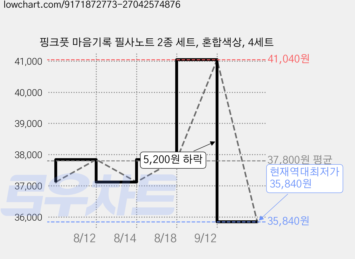 핑크풋 마음기록 필사노트 2종 세트, 혼합색상, 4세트 가격 변동 차트, 현재가 35,840원, 역대최저가