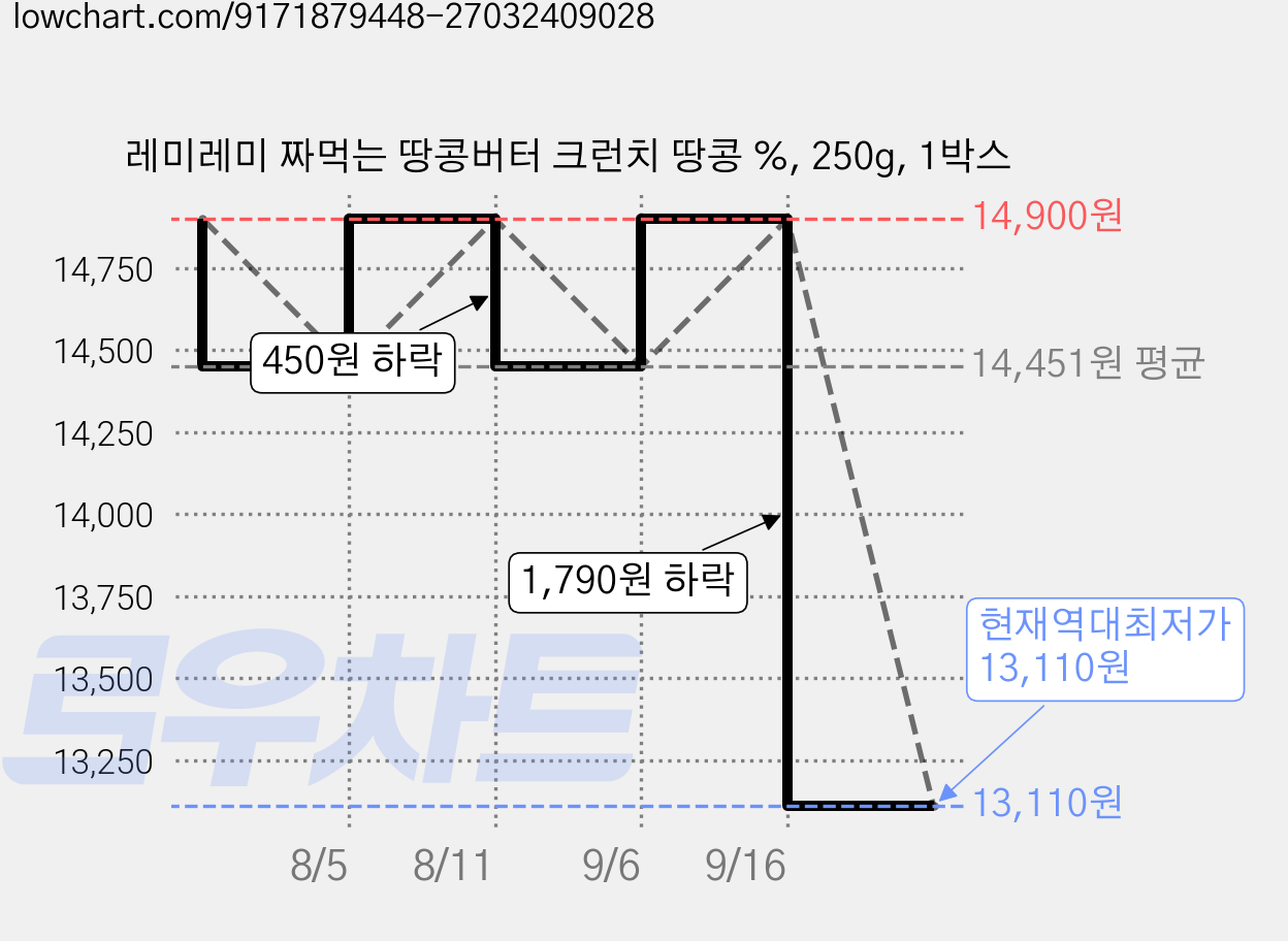 레미레미 짜먹는 땅콩버터 크런치 땅콩 %, 250g, 1박스 가격 변동 차트, 현재가 13,110원, 역대최저가
