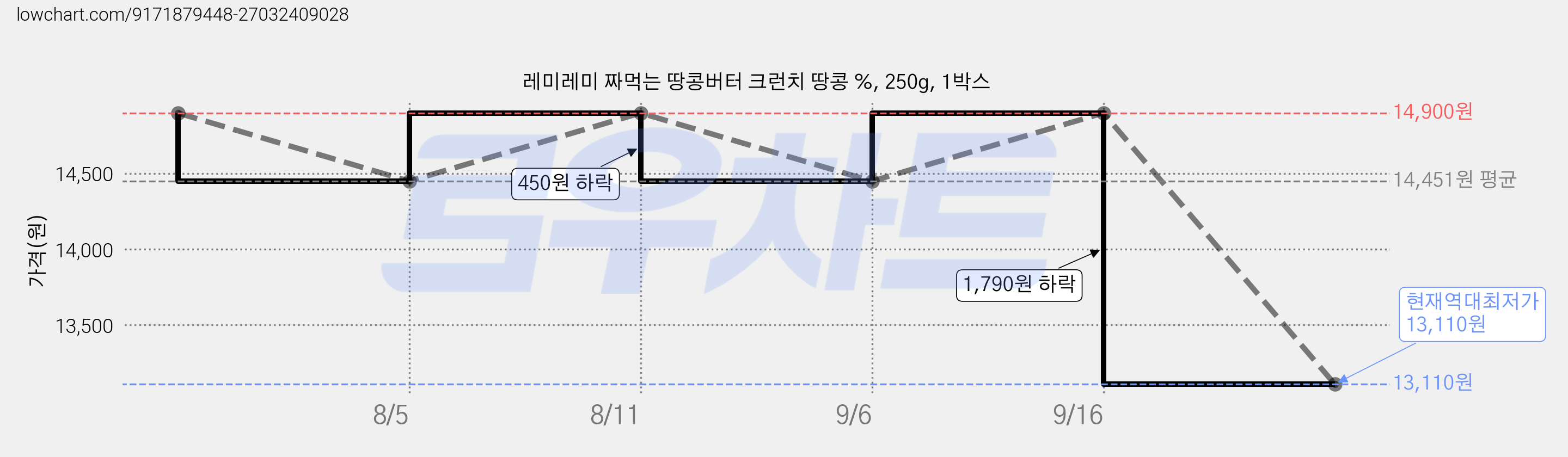 레미레미 짜먹는 땅콩버터 크런치 땅콩 %, 250g, 1박스 가격 변동 차트, 현재가 13,110원, 역대최저가