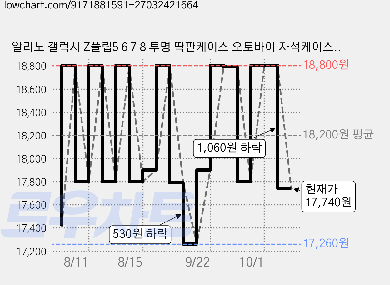 알리노 갤럭시 Z플립5 6 7 8 투명 딱판케이스 오토바이 자석케이스 배달대행 충전거치대 딱판 가격 변동 차트, 현재가 17,740원, 관측 최저가 17,260원