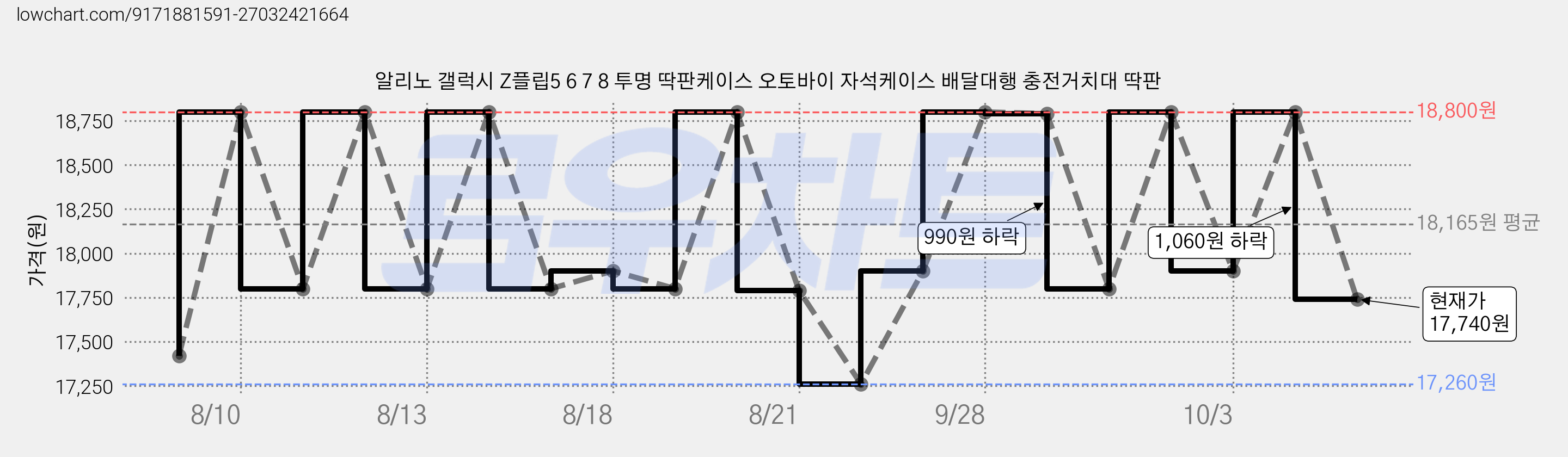 알리노 갤럭시 Z플립5 6 7 8 투명 딱판케이스 오토바이 자석케이스 배달대행 충전거치대 딱판 가격 변동 차트, 현재가 17,740원, 관측 최저가 17,260원