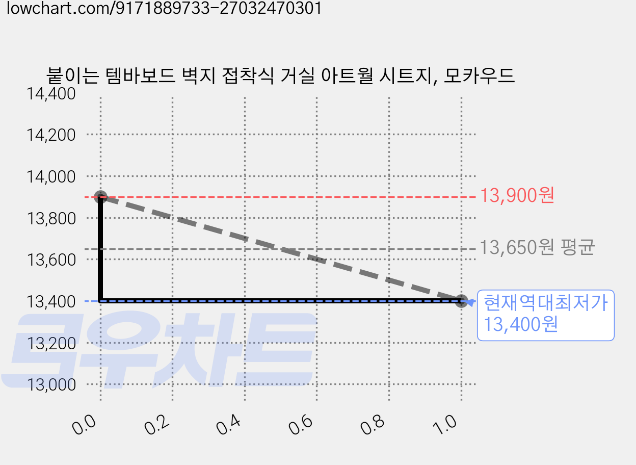 붙이는 템바보드 벽지 접착식 거실 아트월 시트지, 모카우드 가격 변동 차트, 현재가 13,400원, 역대최저가