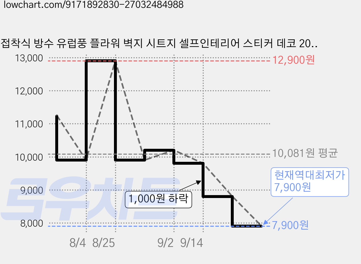 접착식 방수 유럽풍 플라워 벽지 시트지 셀프인테리어 스티커 데코 20p세트, 화이트 가격 변동 차트, 현재가 7,900원, 역대최저가