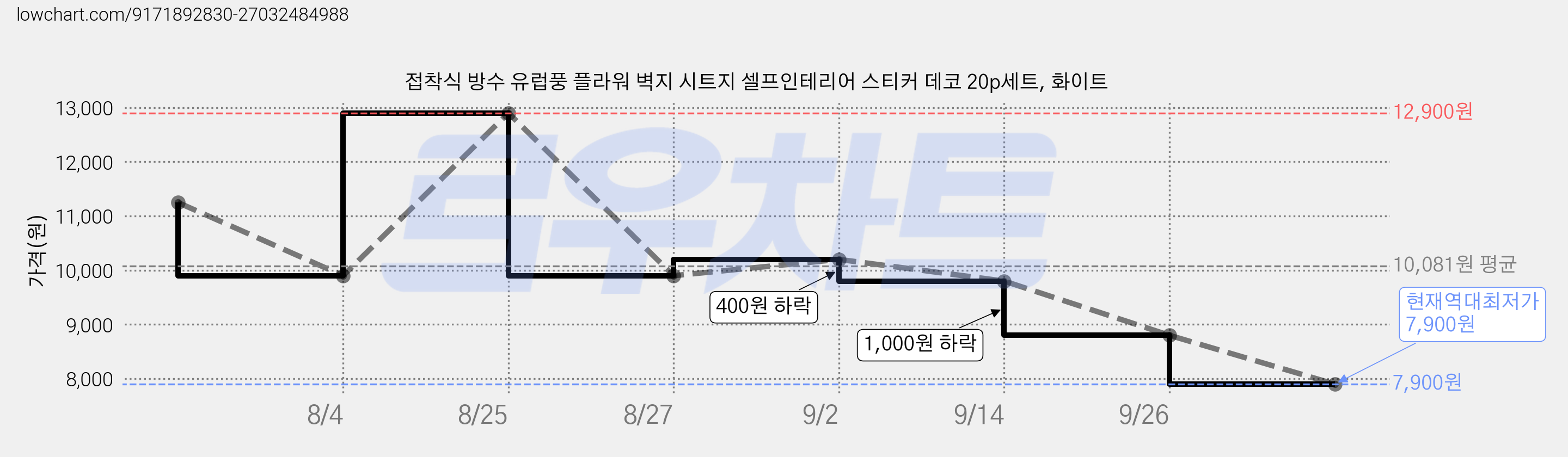 접착식 방수 유럽풍 플라워 벽지 시트지 셀프인테리어 스티커 데코 20p세트, 화이트 가격 변동 차트, 현재가 7,900원, 역대최저가