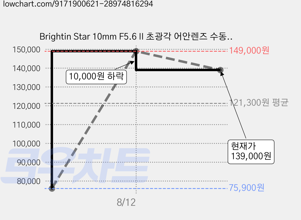 Brightin Star 10mm F5.6 II 초광각 어안렌즈 수동 초점 (호환 소니 E 마이크로 M4/3), M4/3흑 가격 변동 차트, 현재가 139,000원, 관측 최저가 75,900원