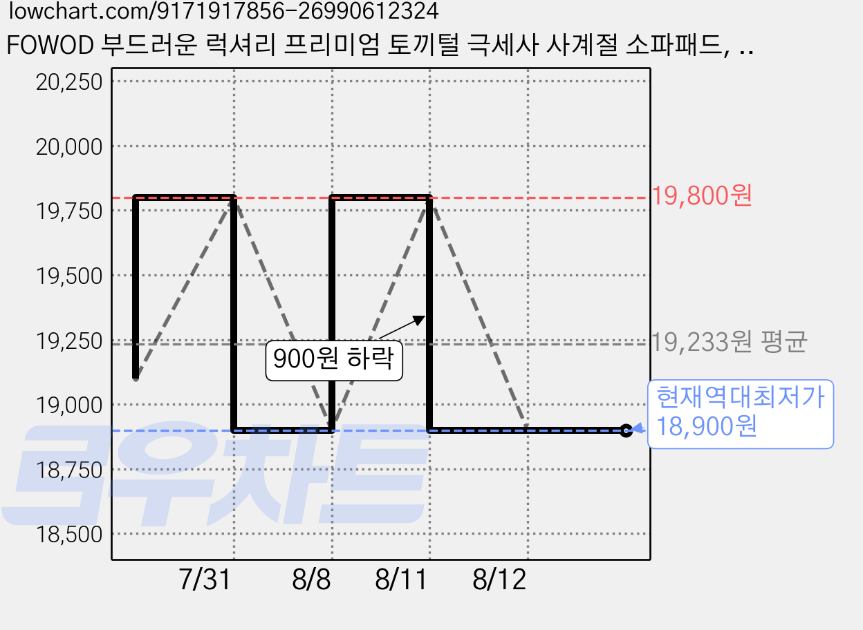 FOWOD 부드러운 럭셔리 프리미엄 토끼털 극세사 사계절 소파패드, 아이보리 가격 변동 차트, 현재가 18,900원, 역대최저가