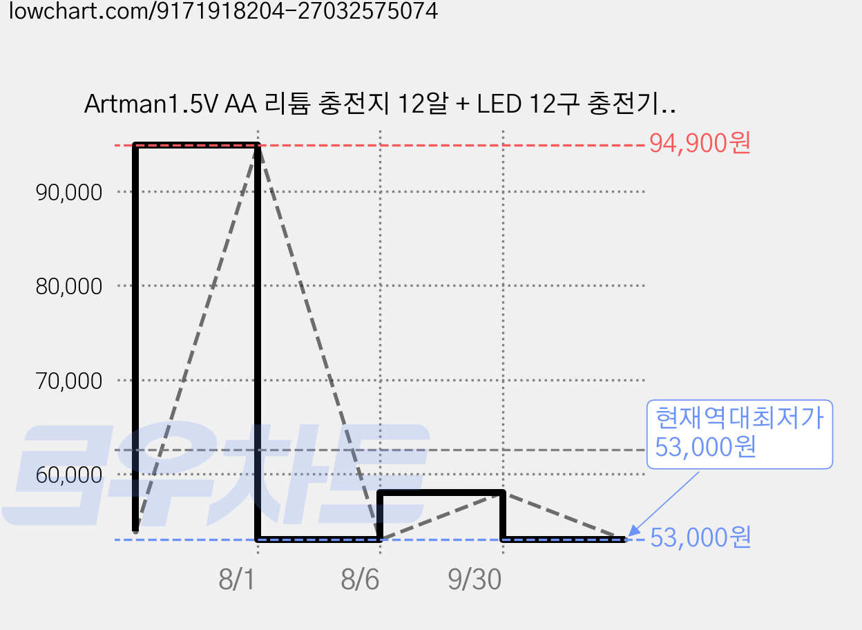 Artman1.5V AA 리튬 충전지 12알 + LED 12구 충전기 세트 도어락 장난감용 대용량, 1개, 1세트 가격 변동 차트, 현재가 53,000원, 역대최저가