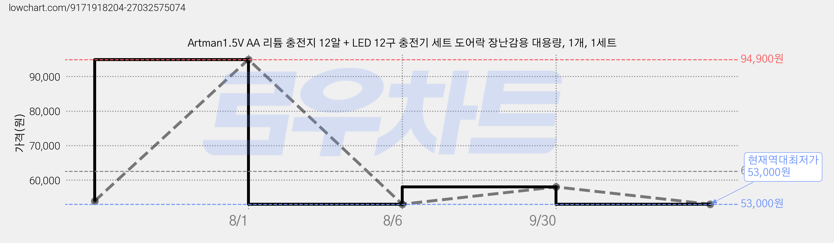 Artman1.5V AA 리튬 충전지 12알 + LED 12구 충전기 세트 도어락 장난감용 대용량, 1개, 1세트 가격 변동 차트, 현재가 53,000원, 역대최저가