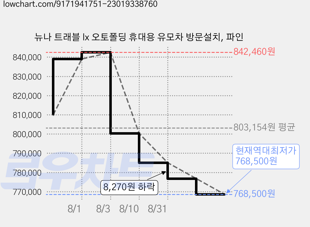 뉴나 트래블 lx 오토폴딩 휴대용 유모차 방문설치, 파인 가격 변동 차트, 현재가 768,500원, 역대최저가