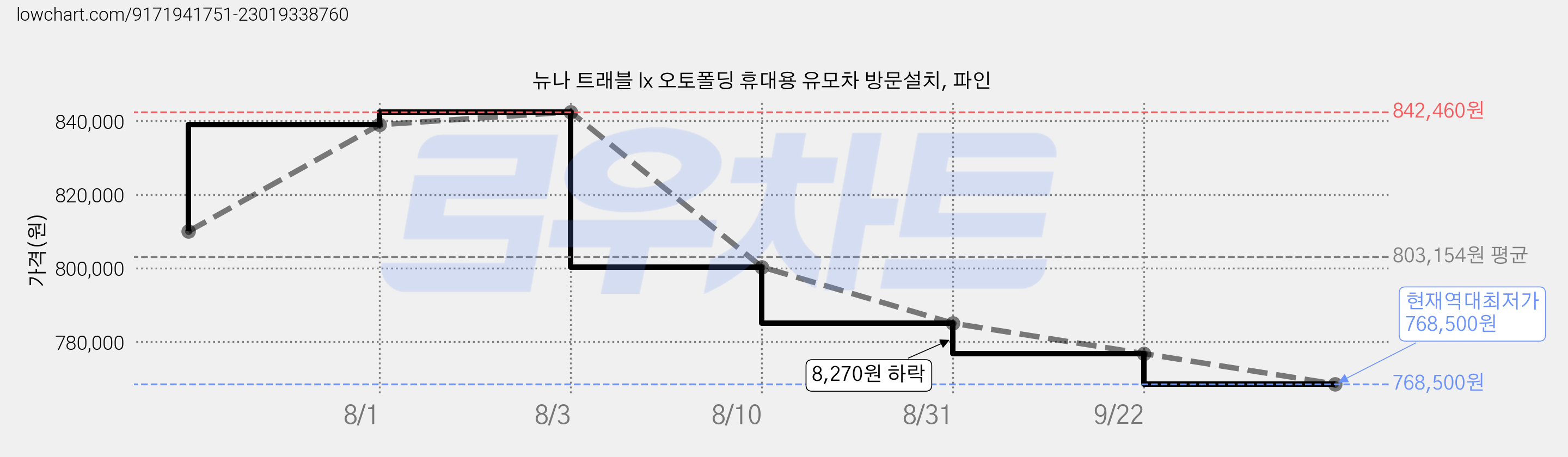 뉴나 트래블 lx 오토폴딩 휴대용 유모차 방문설치, 파인 가격 변동 차트, 현재가 768,500원, 역대최저가
