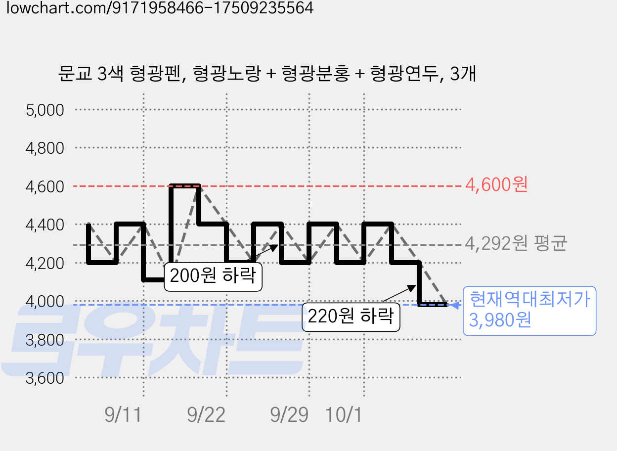 문교 3색 형광펜, 형광노랑 + 형광분홍 + 형광연두, 3개 가격 변동 차트, 현재가 3,980원, 역대최저가