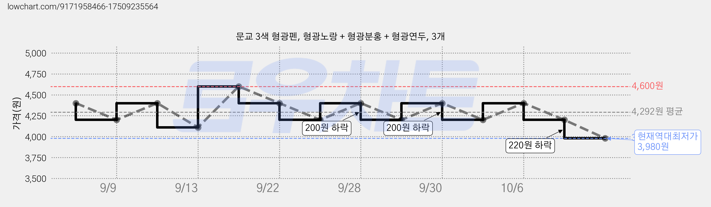 문교 3색 형광펜, 형광노랑 + 형광분홍 + 형광연두, 3개 가격 변동 차트, 현재가 3,980원, 역대최저가