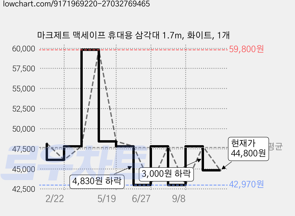 마크제트 맥세이프 휴대용 삼각대 1.7m, 화이트, 1개 가격 변동 차트, 현재가 44,800원, 관측 최저가 42,970원