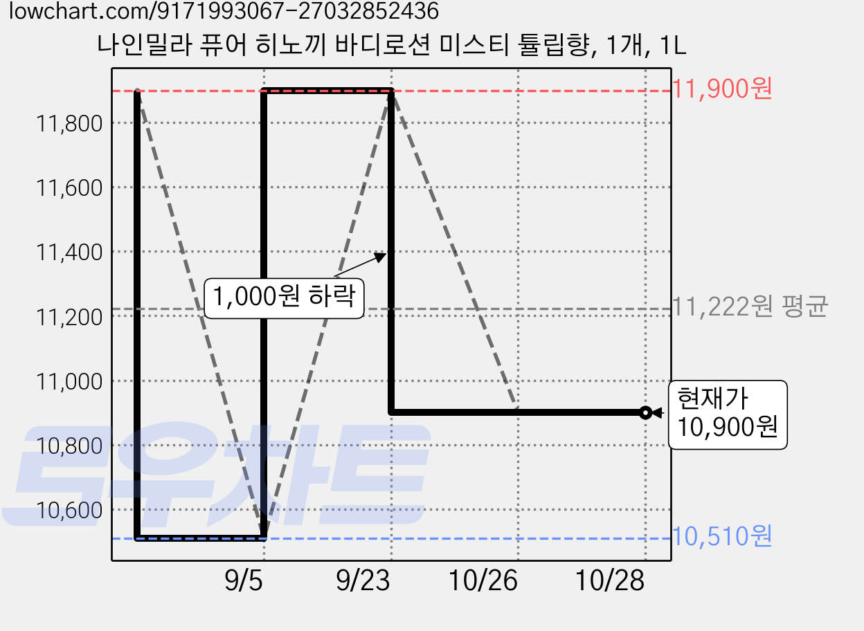 나인밀라 퓨어 히노끼 바디로션 미스티 튤립향, 1개, 1L 가격 변동 차트, 현재가 10,900원, 관측 최저가 10,510원