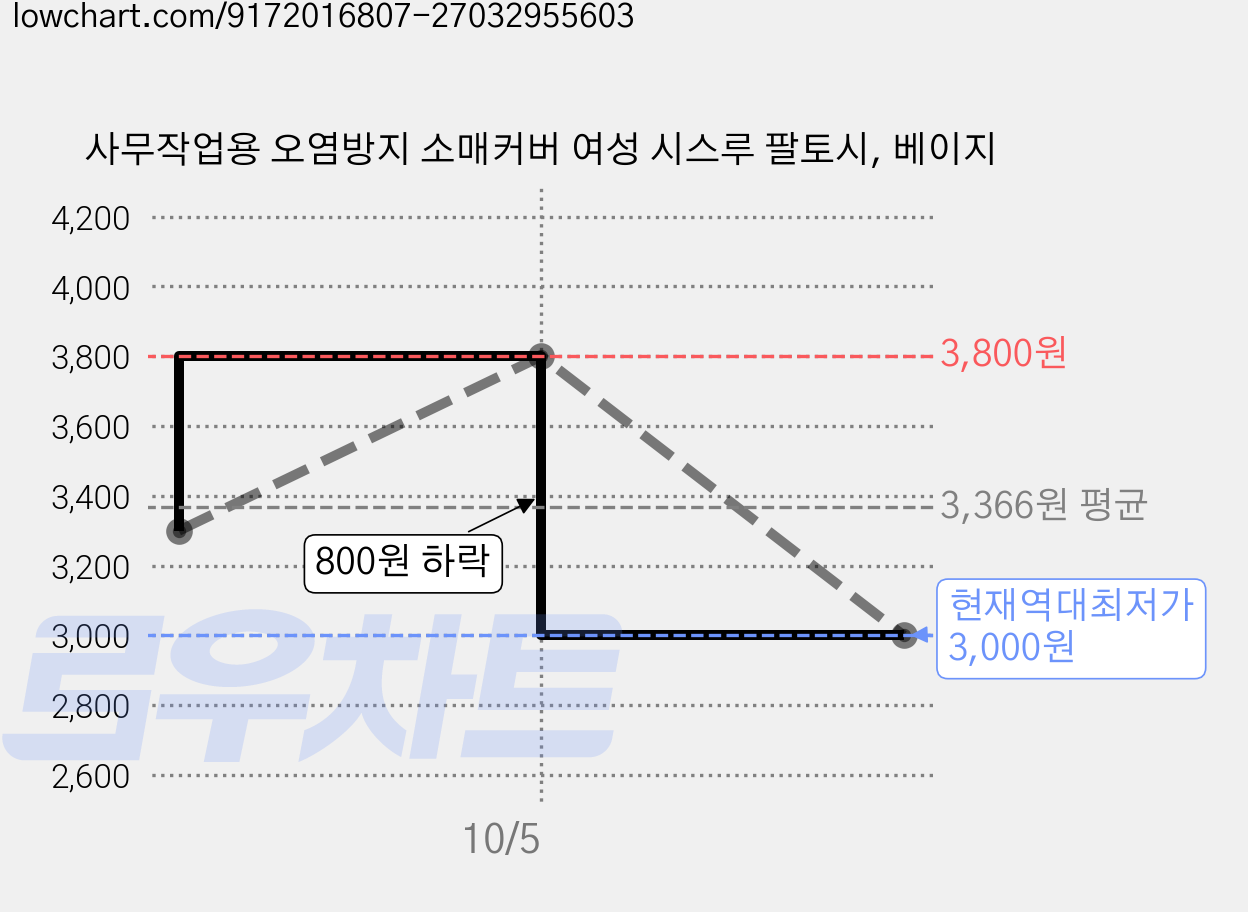 사무작업용 오염방지 소매커버 여성 시스루 팔토시, 베이지 가격 변동 차트, 현재가 3,000원, 역대최저가