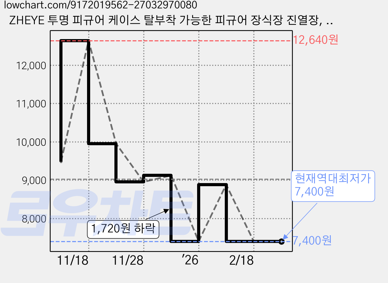 ZHEYE 투명 피규어 케이스 탈부착 가능한 피규어 장식장 진열장, 1개 가격 변동 차트, 현재가 7,400원, 역대최저가