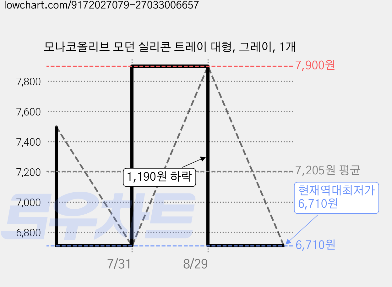 모나코올리브 모던 실리콘 트레이 대형, 그레이, 1개 가격 변동 차트, 현재가 6,710원, 역대최저가