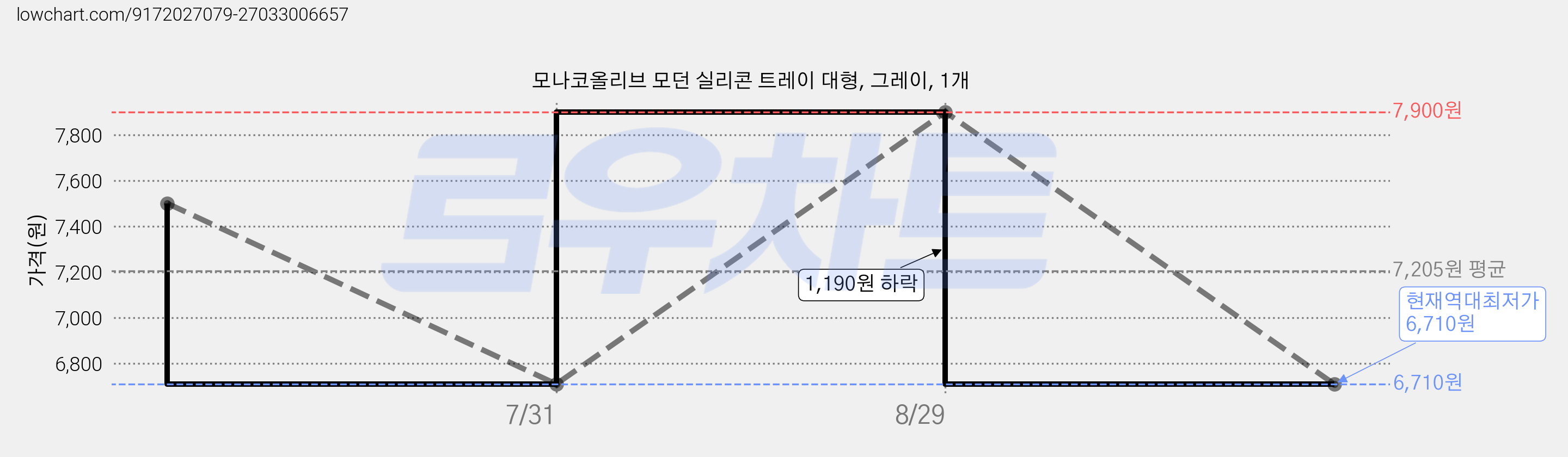 모나코올리브 모던 실리콘 트레이 대형, 그레이, 1개 가격 변동 차트, 현재가 6,710원, 역대최저가