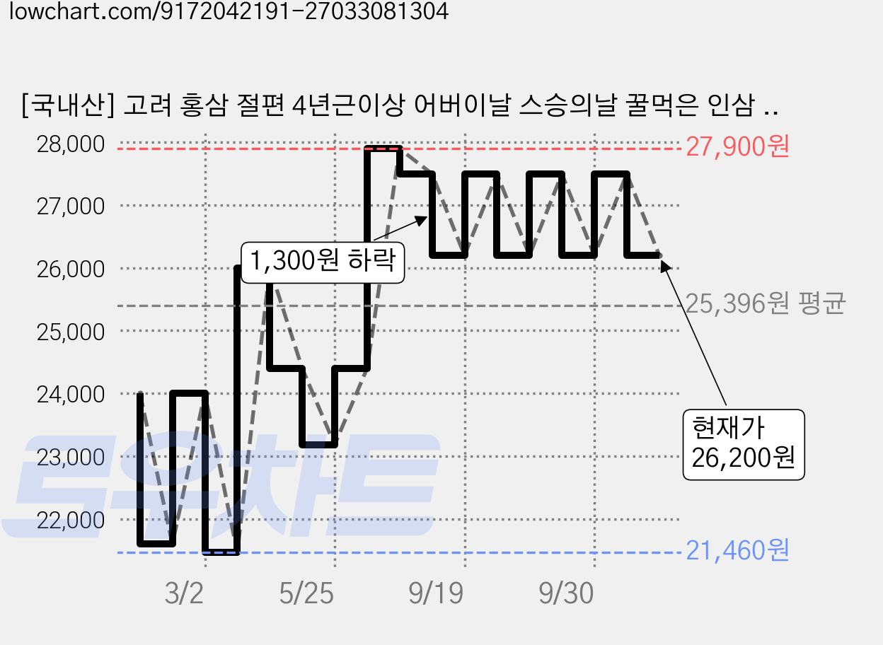 [국내산] 고려 홍삼 절편 4년근이상 어버이날 스승의날 꿀먹은 인삼 절편삼 선물세트, 1개, 200g 가격 변동 차트, 현재가 26,200원, 관측 최저가 21,460원
