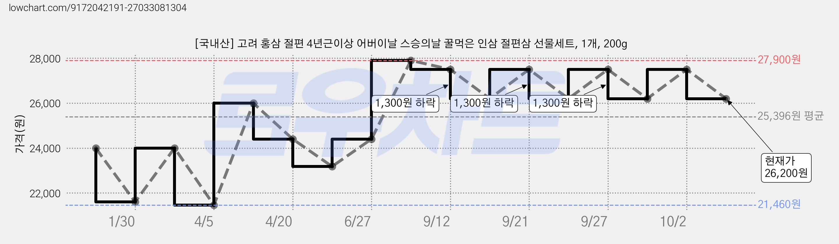 [국내산] 고려 홍삼 절편 4년근이상 어버이날 스승의날 꿀먹은 인삼 절편삼 선물세트, 1개, 200g 가격 변동 차트, 현재가 26,200원, 관측 최저가 21,460원