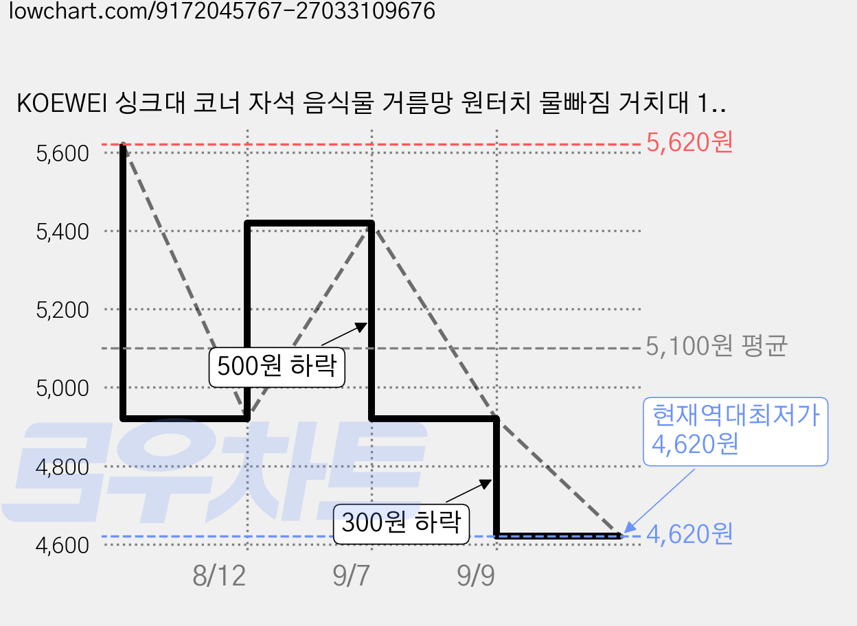 KOEWEI 싱크대 코너 자석 음식물 거름망 원터치 물빠짐 거치대 1+1, 혼합색, 2개 가격 변동 차트, 현재가 4,620원, 역대최저가