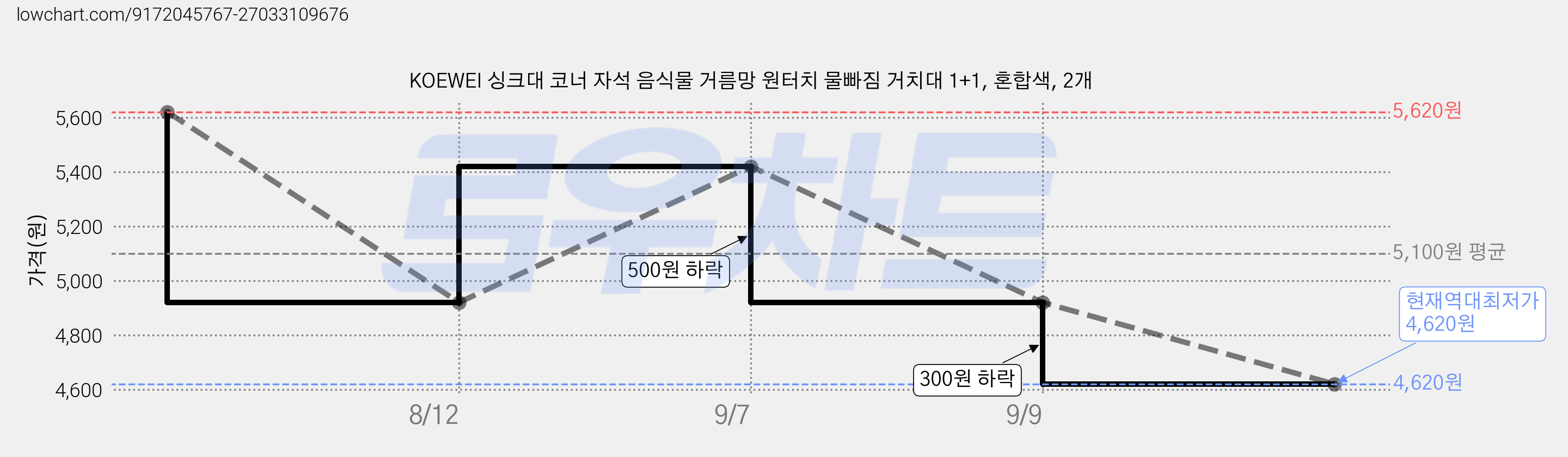 KOEWEI 싱크대 코너 자석 음식물 거름망 원터치 물빠짐 거치대 1+1, 혼합색, 2개 가격 변동 차트, 현재가 4,620원, 역대최저가