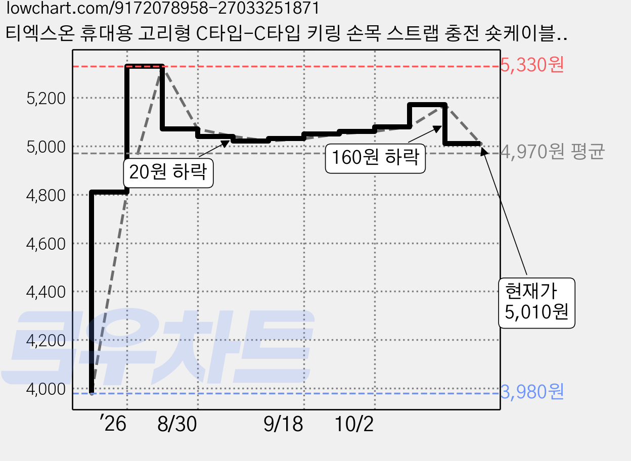 티엑스온 휴대용 고리형 C타입-C타입 키링 손목 스트랩 충전 숏케이블, 1개, 블랙, 30cm 가격 변동 차트, 현재가 5,010원, 관측 최저가 3,980원