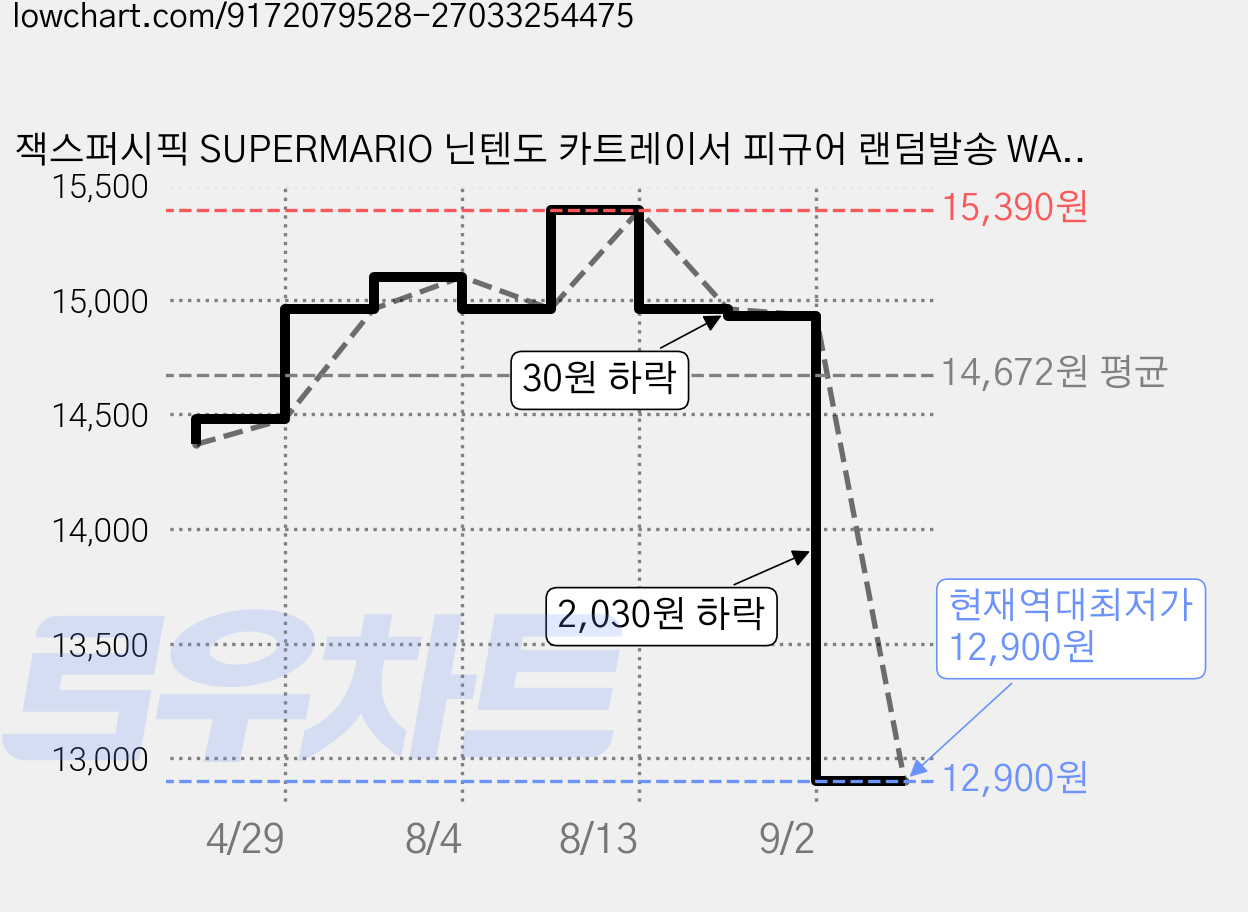 잭스퍼시픽 SUPERMARIO 닌텐도 카트레이서 피규어 랜덤발송 WAVE 6 430504, 1개 가격 변동 차트, 현재가 12,900원, 역대최저가