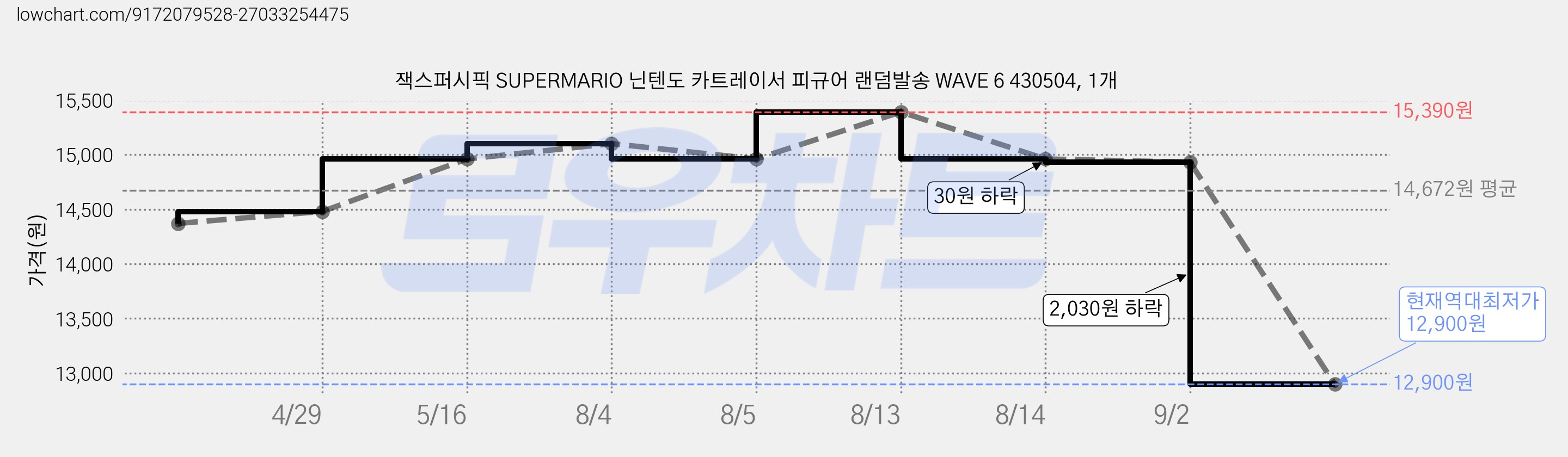 잭스퍼시픽 SUPERMARIO 닌텐도 카트레이서 피규어 랜덤발송 WAVE 6 430504, 1개 가격 변동 차트, 현재가 12,900원, 역대최저가