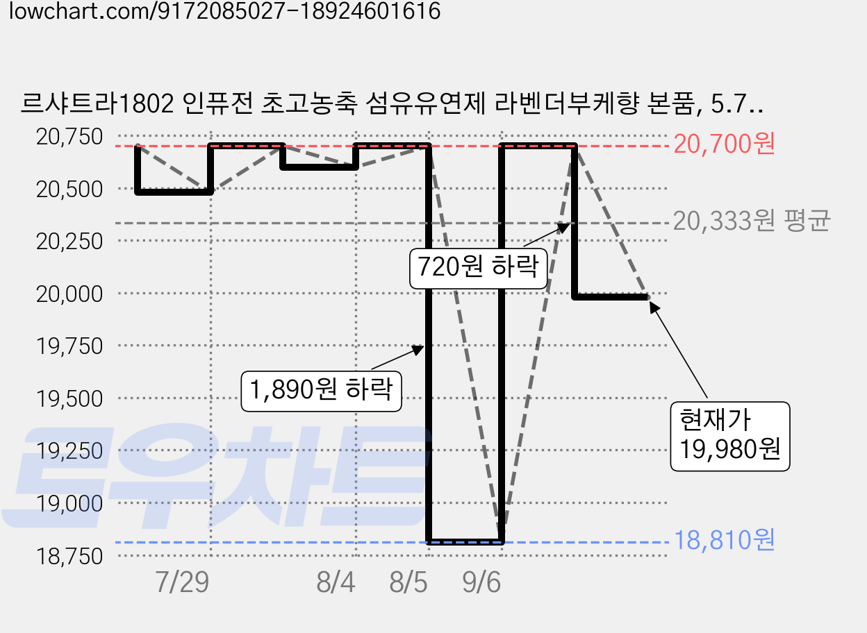 르샤트라1802 인퓨전 초고농축 섬유유연제 라벤더부케향 본품, 5.7L, 1개 가격 변동 차트, 현재가 19,980원, 관측 최저가 18,810원