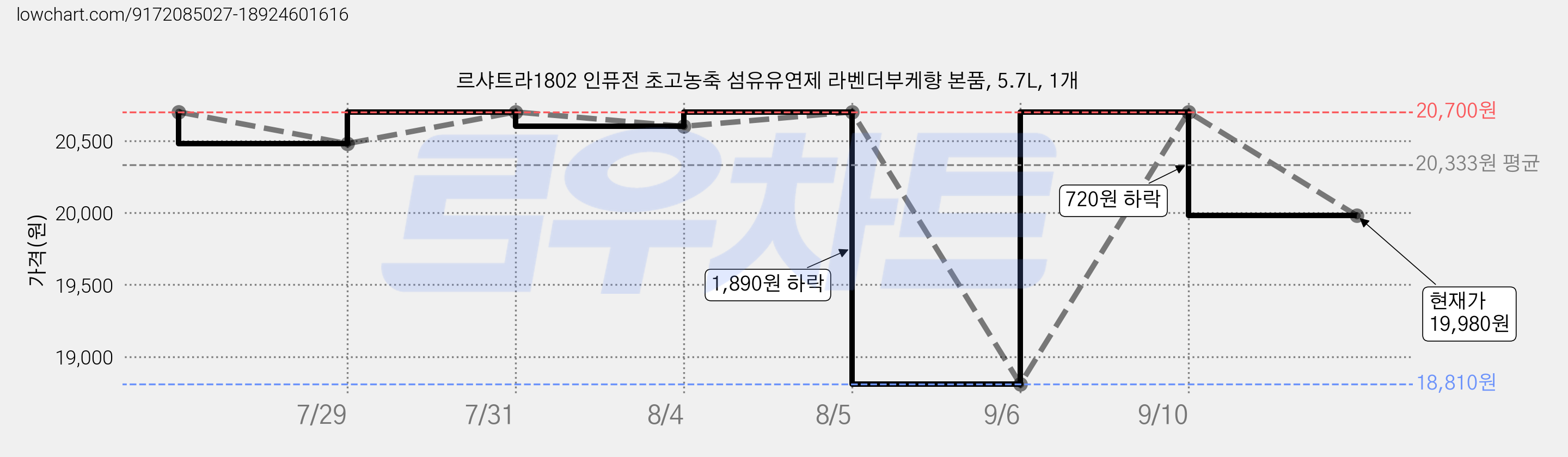 르샤트라1802 인퓨전 초고농축 섬유유연제 라벤더부케향 본품, 5.7L, 1개 가격 변동 차트, 현재가 19,980원, 관측 최저가 18,810원