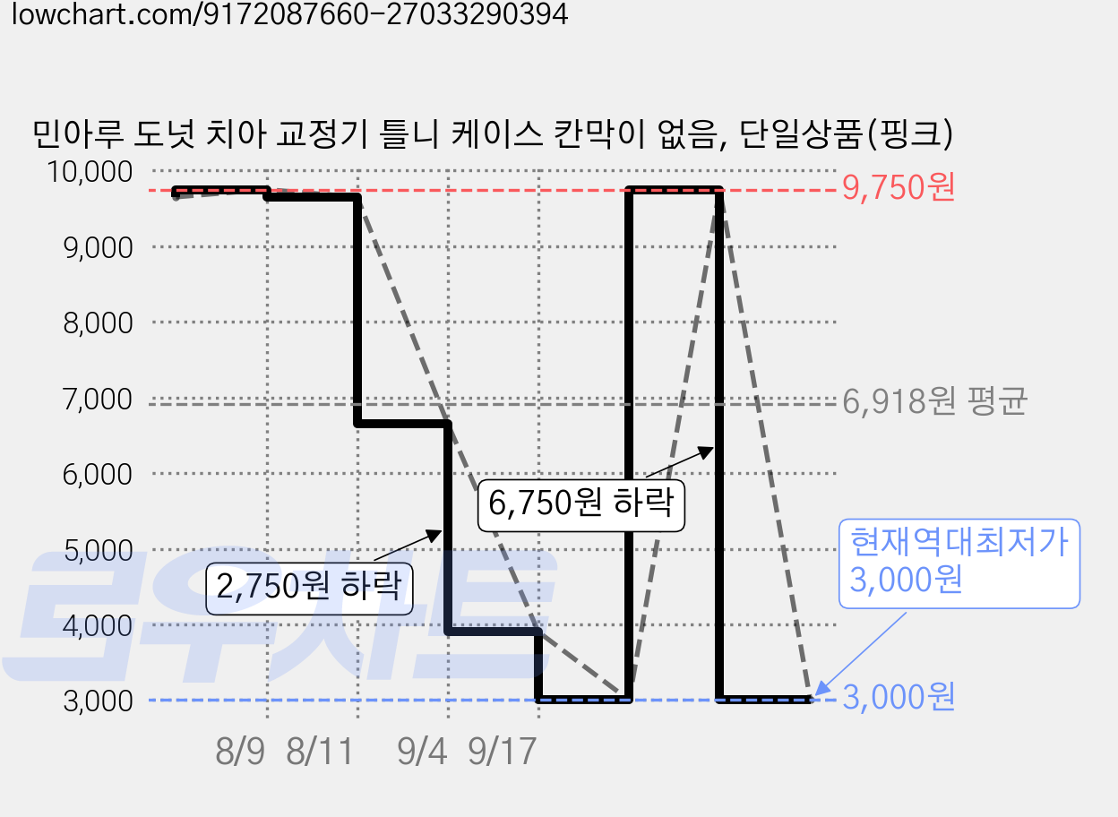 민아루 도넛 치아 교정기 틀니 케이스 칸막이 없음, 단일상품(핑크) 가격 변동 차트, 현재가 3,000원, 역대최저가