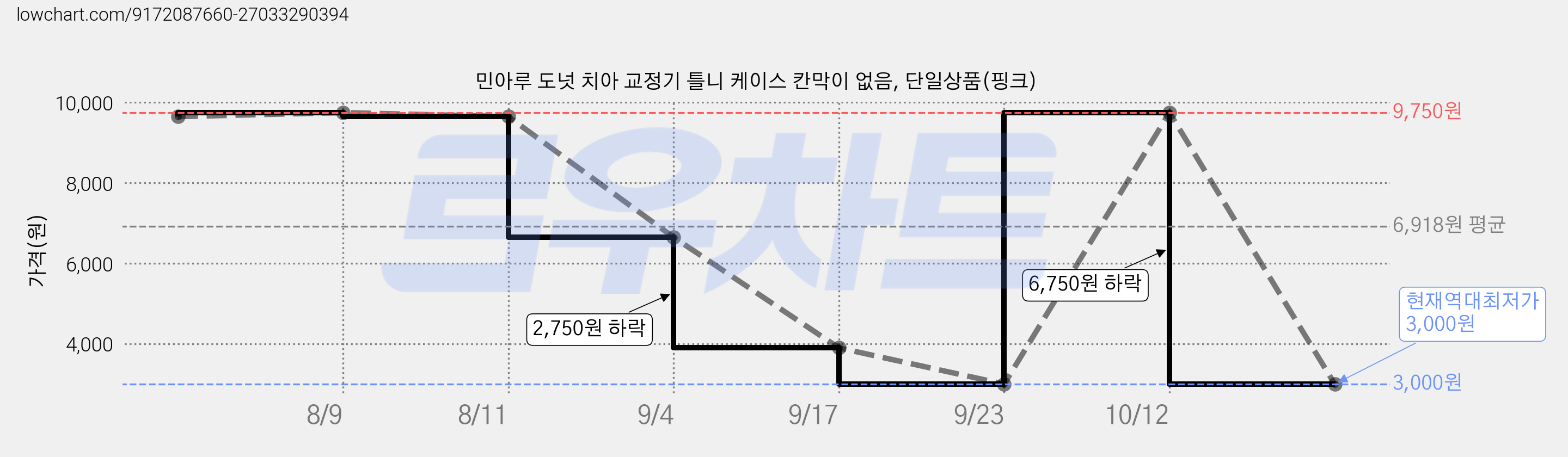 민아루 도넛 치아 교정기 틀니 케이스 칸막이 없음, 단일상품(핑크) 가격 변동 차트, 현재가 3,000원, 역대최저가