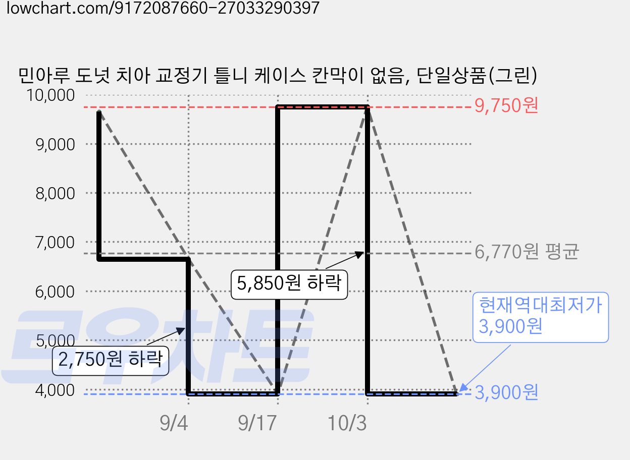 민아루 도넛 치아 교정기 틀니 케이스 칸막이 없음, 단일상품(그린) 가격 변동 차트, 현재가 3,900원, 역대최저가