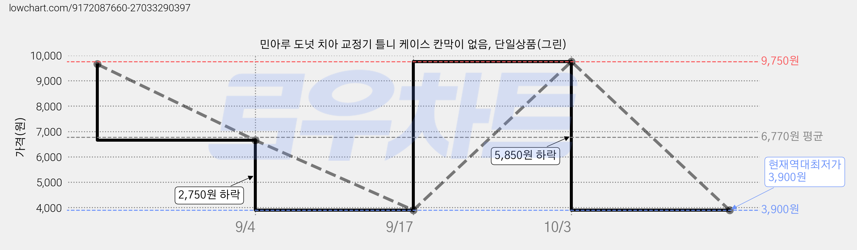 민아루 도넛 치아 교정기 틀니 케이스 칸막이 없음, 단일상품(그린) 가격 변동 차트, 현재가 3,900원, 역대최저가