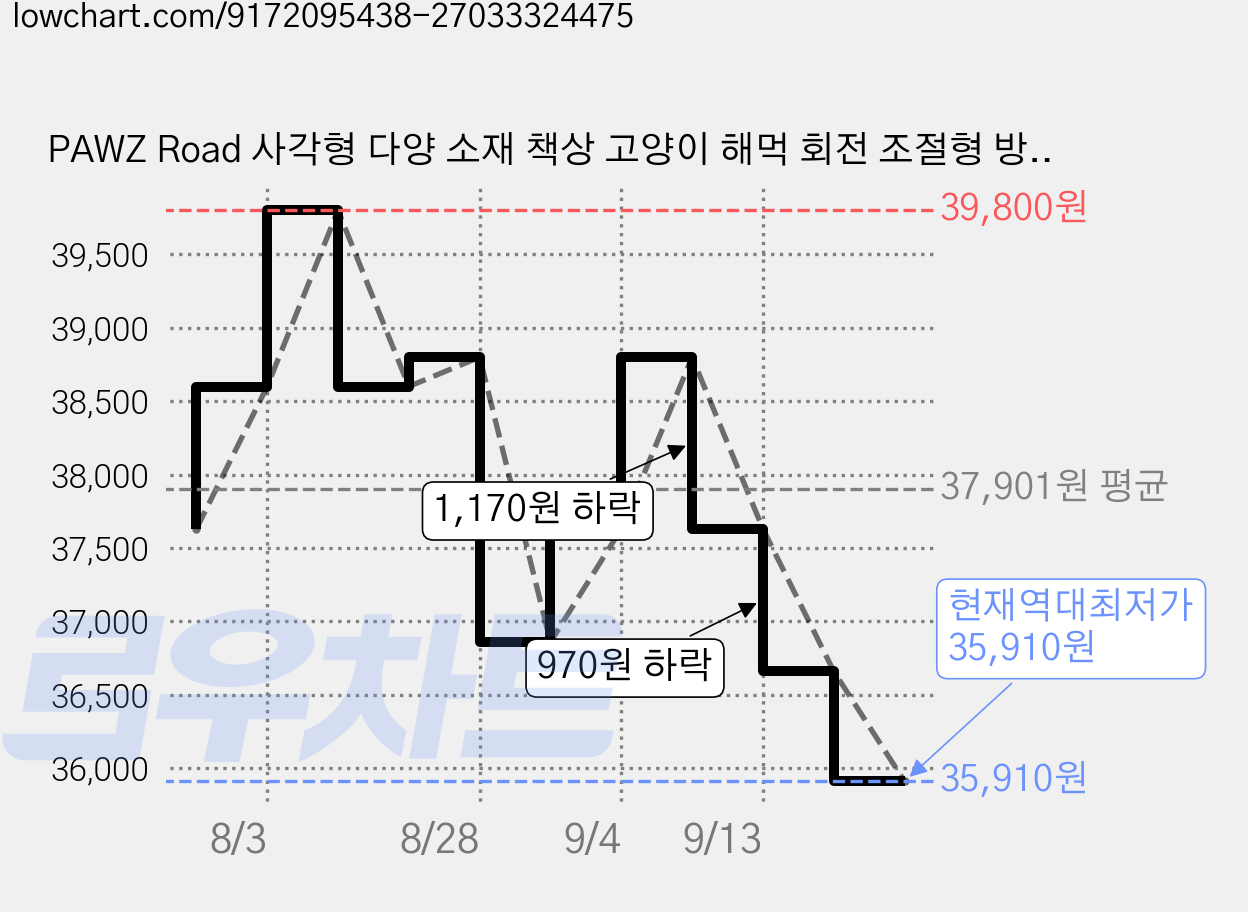 PAWZ Road 사각형 다양 소재 책상 고양이 해먹 회전 조절형 방석 침대, 1개, 원목 그레이 가격 변동 차트, 현재가 35,910원, 역대최저가