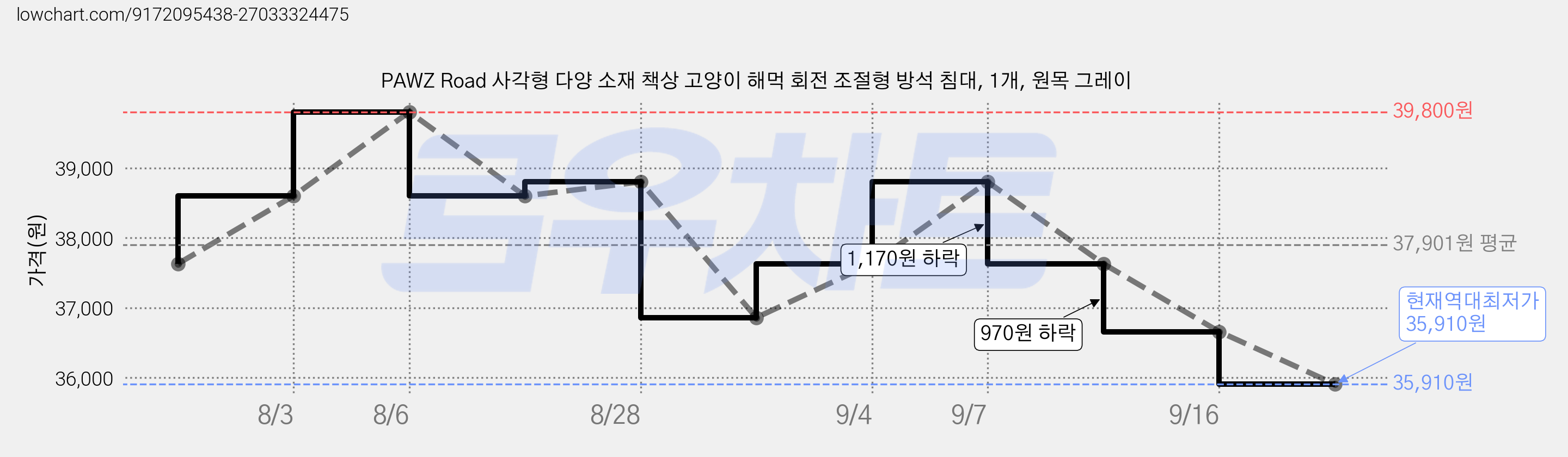 PAWZ Road 사각형 다양 소재 책상 고양이 해먹 회전 조절형 방석 침대, 1개, 원목 그레이 가격 변동 차트, 현재가 35,910원, 역대최저가