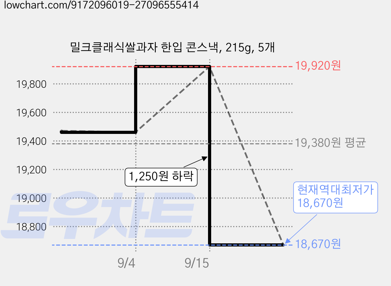 밀크클래식쌀과자 한입 콘스낵, 215g, 5개 가격 변동 차트, 현재가 18,670원, 역대최저가