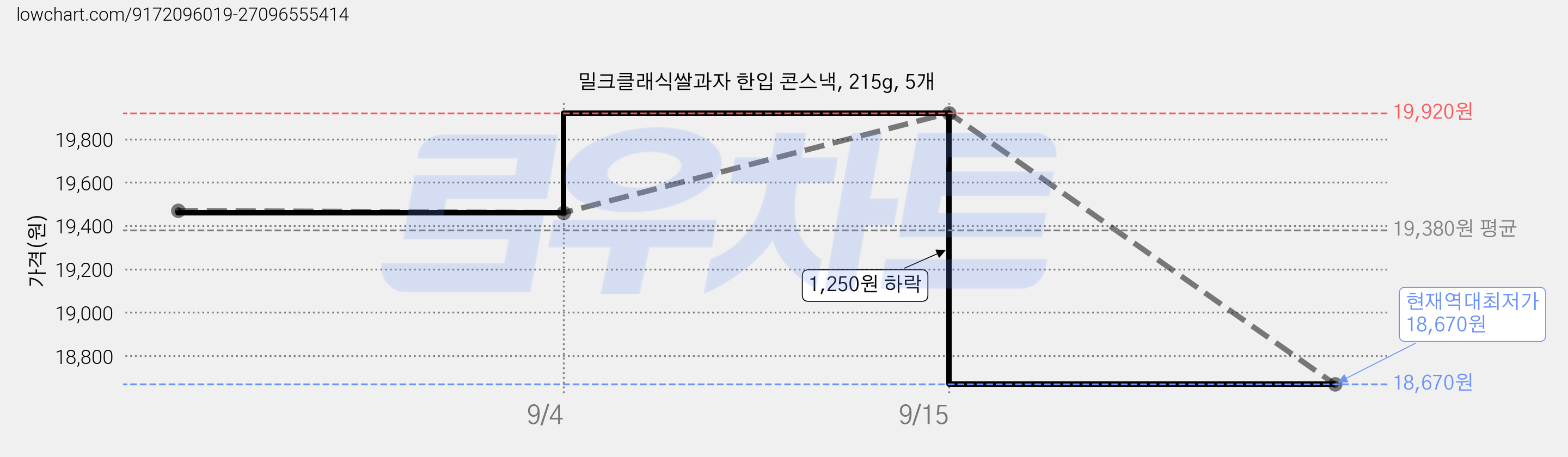 밀크클래식쌀과자 한입 콘스낵, 215g, 5개 가격 변동 차트, 현재가 18,670원, 역대최저가