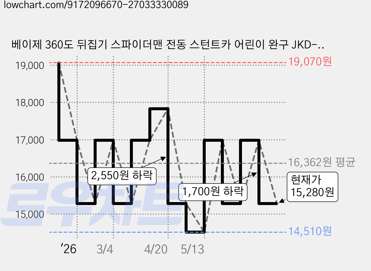 베이제 360도 뒤집기 스파이더맨 전동 스턴트카 어린이 완구 JKD-802, 1개, 레드 가격 변동 차트, 현재가 15,280원, 관측 최저가 14,510원