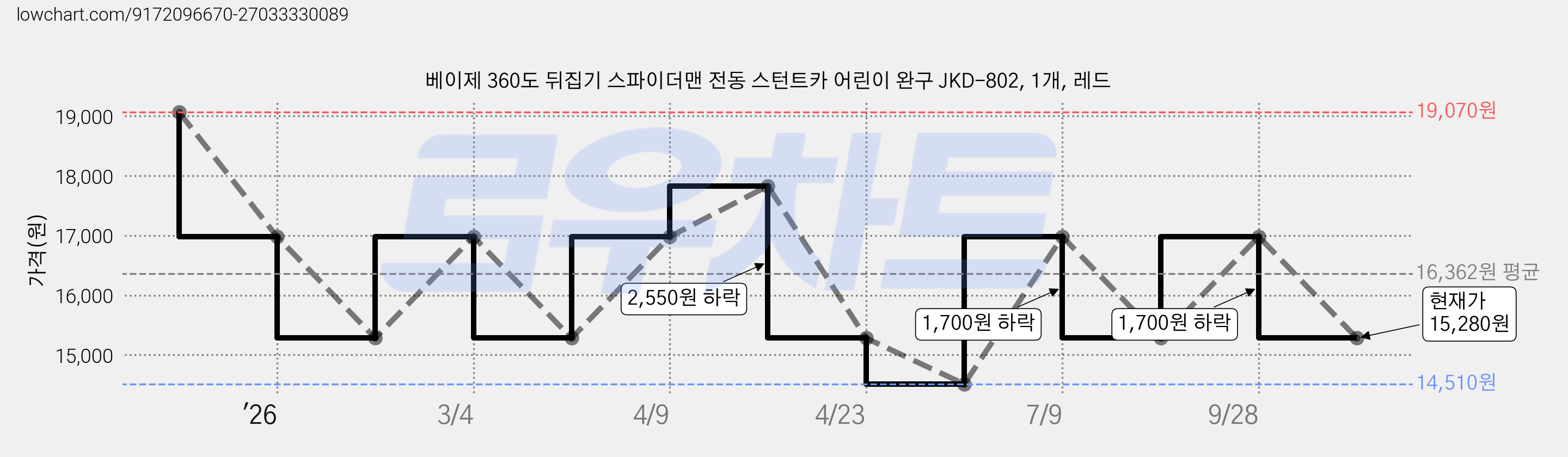 베이제 360도 뒤집기 스파이더맨 전동 스턴트카 어린이 완구 JKD-802, 1개, 레드 가격 변동 차트, 현재가 15,280원, 관측 최저가 14,510원