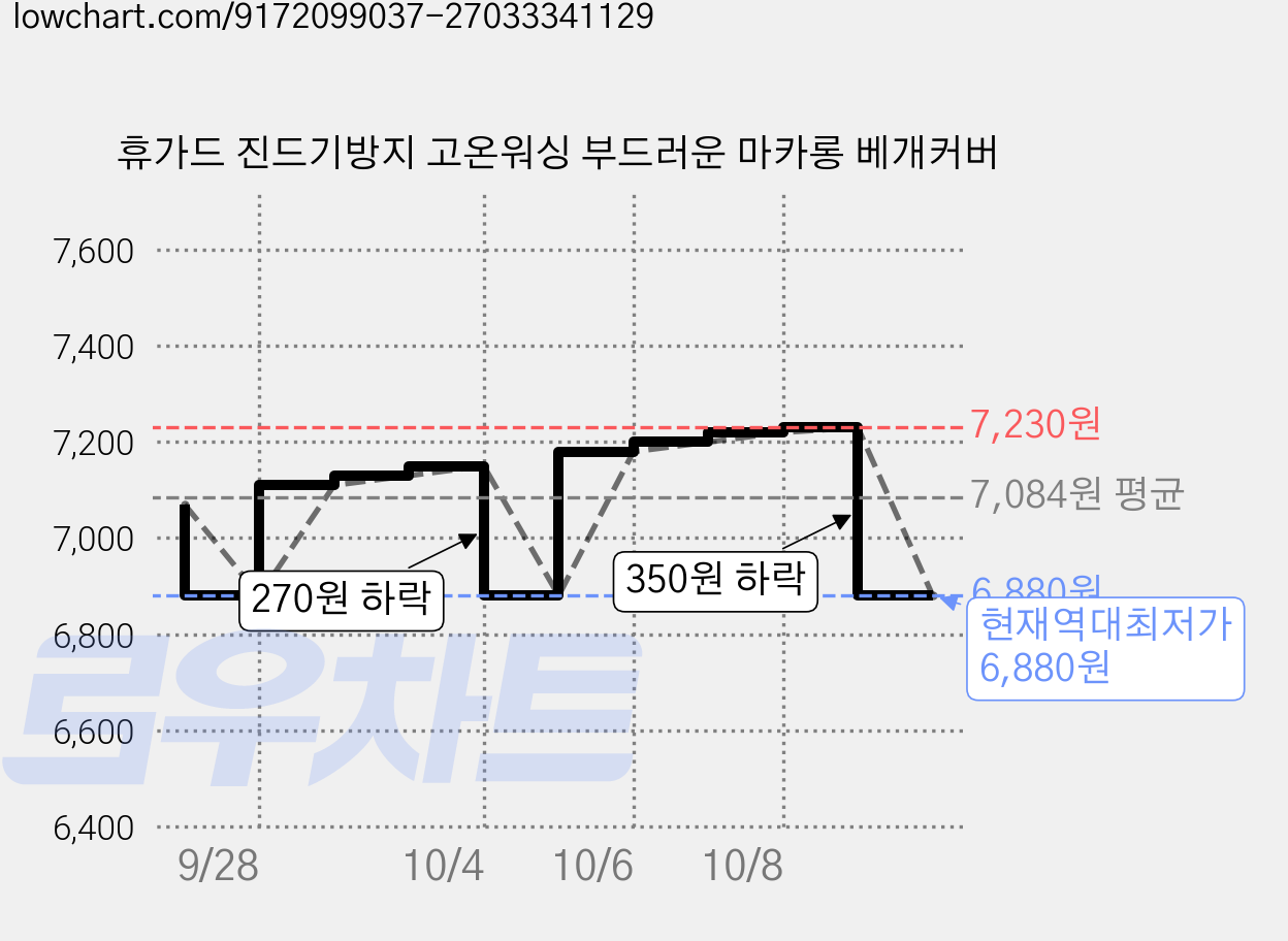 휴가드 진드기방지 고온워싱 부드러운 마카롱 베개커버 가격 변동 차트, 현재가 6,880원, 역대최저가