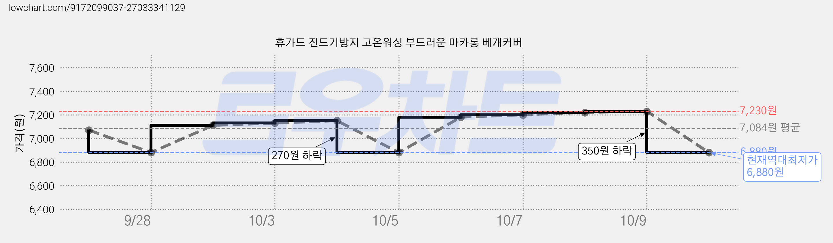 휴가드 진드기방지 고온워싱 부드러운 마카롱 베개커버 가격 변동 차트, 현재가 6,880원, 역대최저가