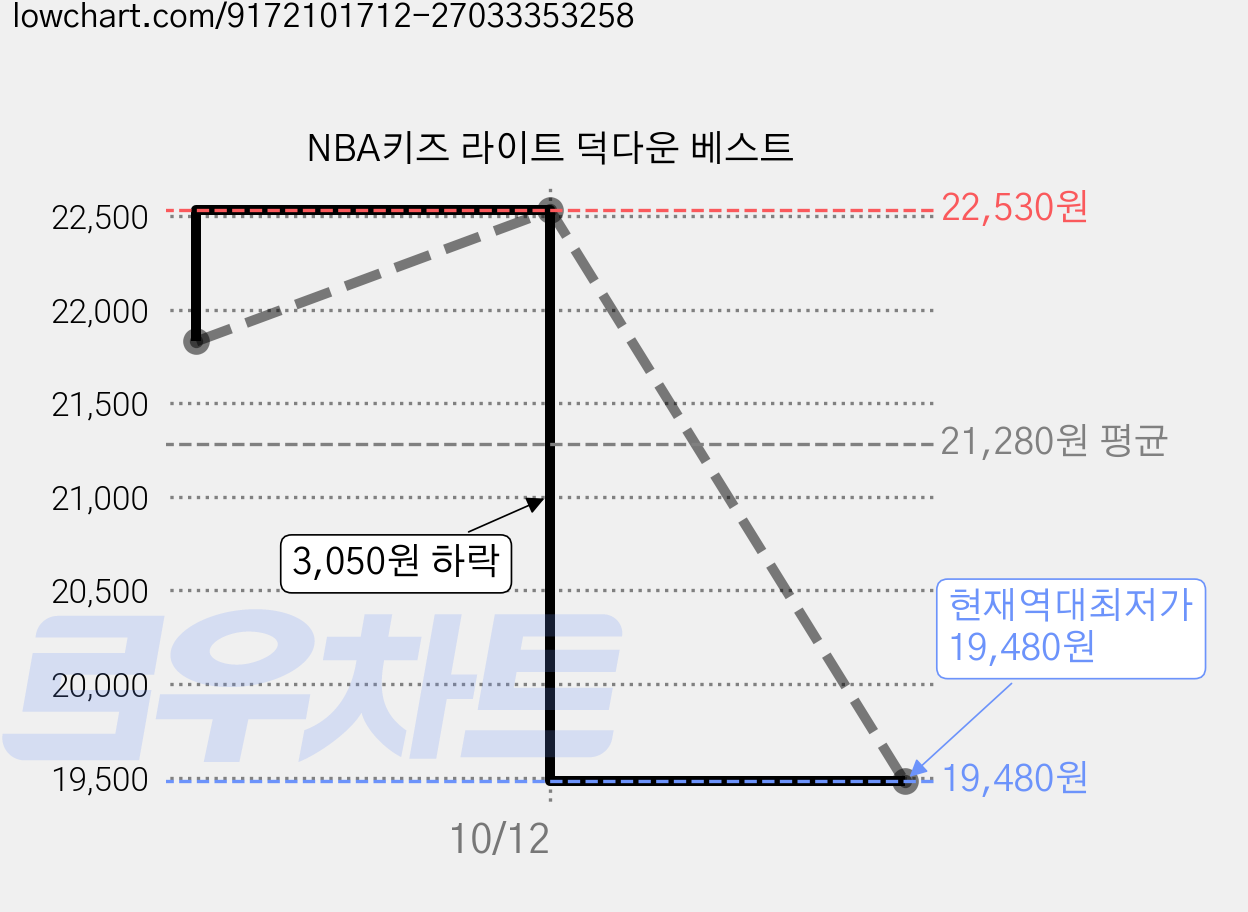 NBA키즈 라이트 덕다운 베스트 가격 변동 차트, 현재가 19,480원, 역대최저가