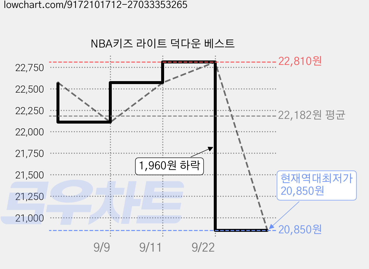 NBA키즈 라이트 덕다운 베스트 가격 변동 차트, 현재가 20,850원, 역대최저가