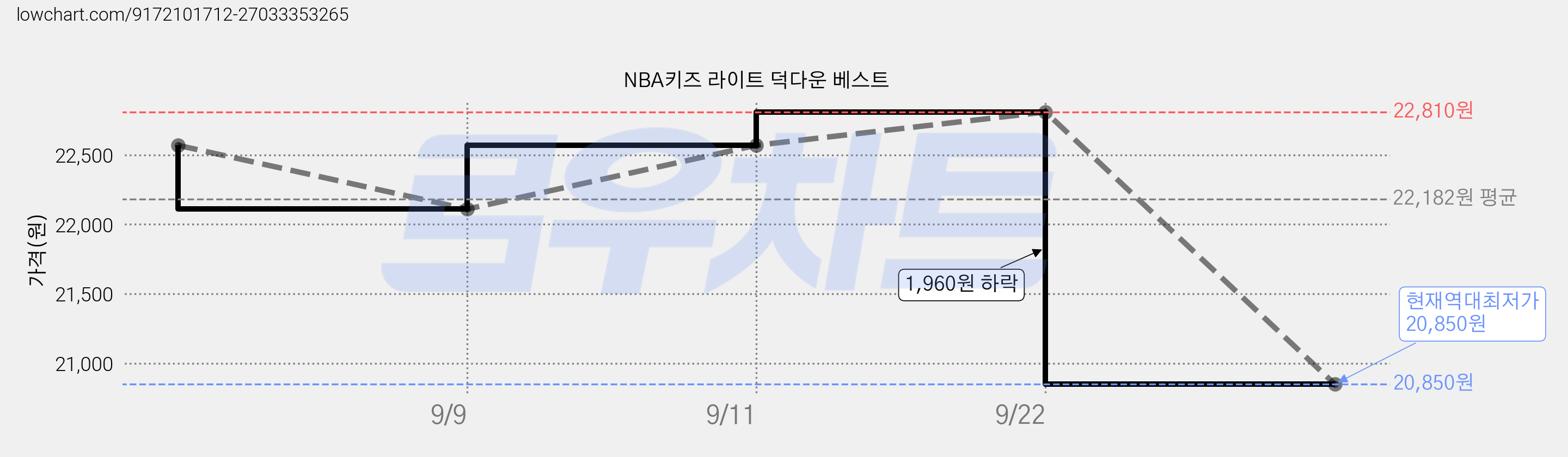 NBA키즈 라이트 덕다운 베스트 가격 변동 차트, 현재가 20,850원, 역대최저가