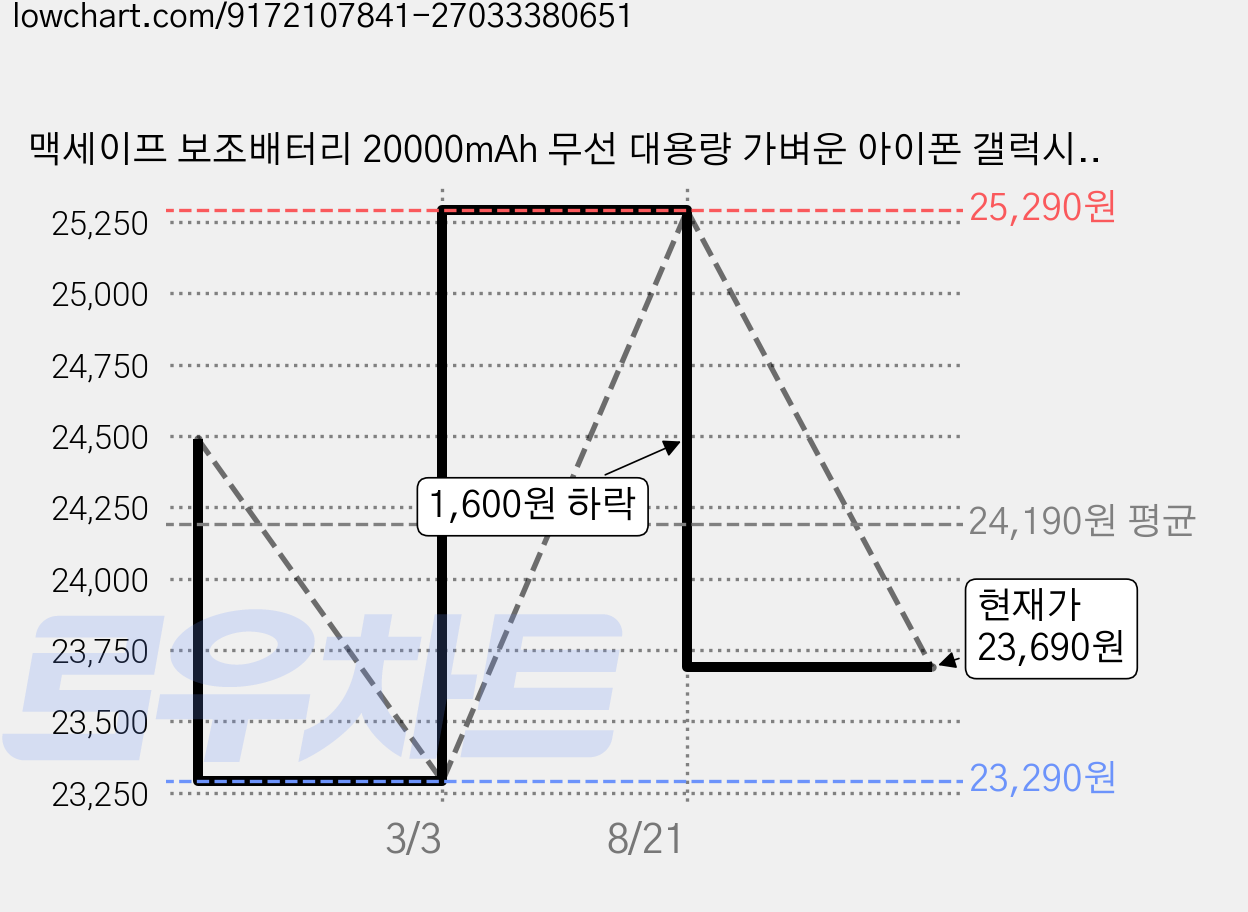 맥세이프 보조배터리 20000mAh 무선 대용량 가벼운 아이폰 갤럭시 사용가능, 흰색, GG1260110-1S2P 20000 가격 변동 차트, 현재가 23,690원, 관측 최저가 23,290원